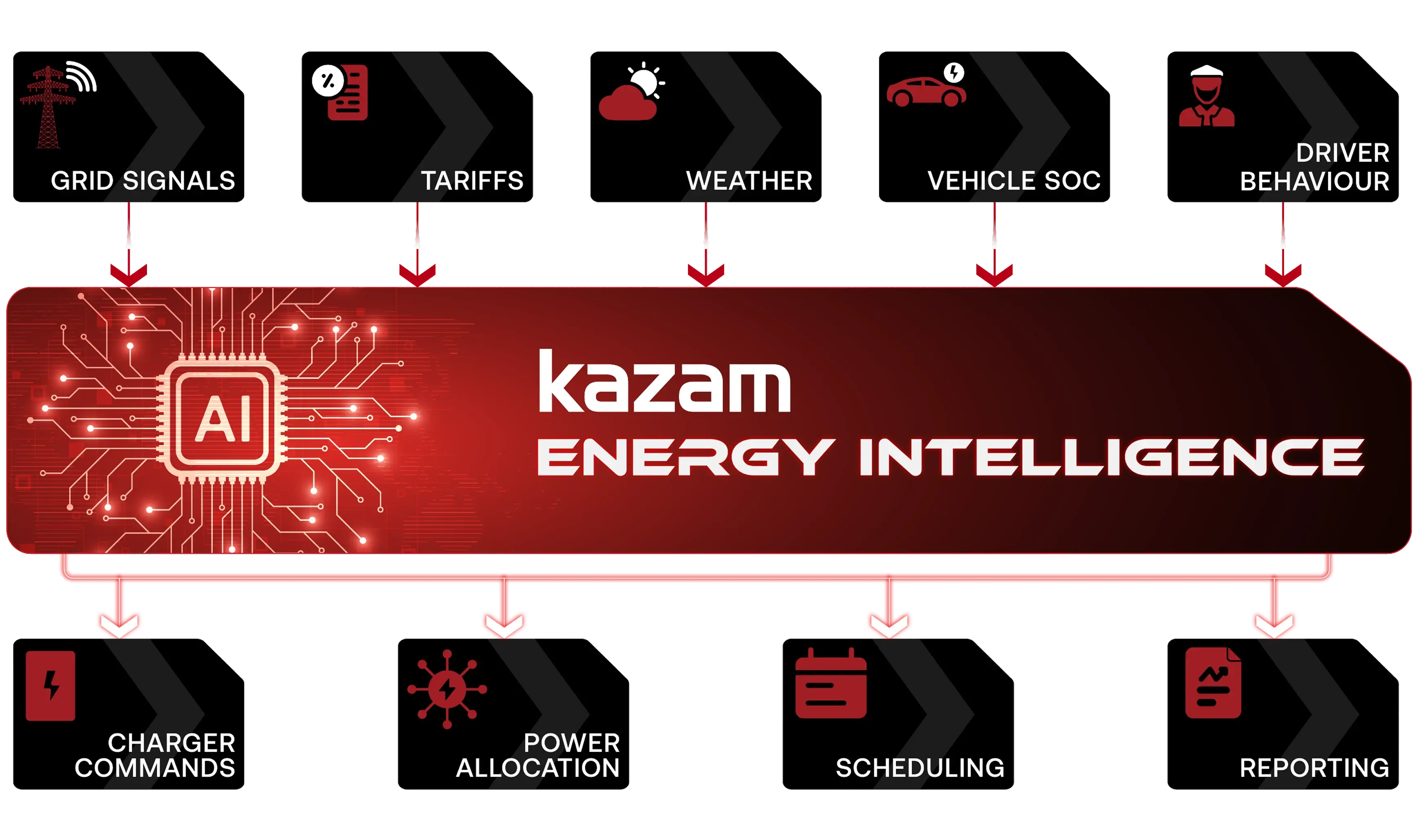 Kazam Energy Intelligence Architecture Layer diagram showing inputs like Grid Signals, Tariffs, Weather, Vehicle SOC, Driver Behaviour flowing into the AI engine and outputting Charger Commands, Power Allocation, Scheduling, and Reporting