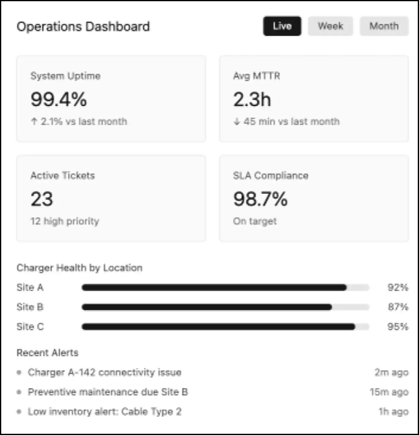 Operations Dashboard