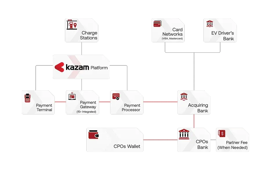 Kazam platform payment flow diagram